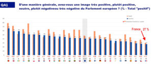 Intérêt porté à l'Union Européenne