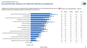 Intérêt porté à l'Union Européenne